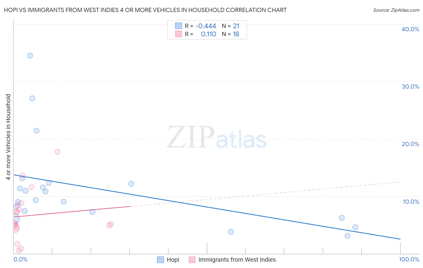Hopi vs Immigrants from West Indies 4 or more Vehicles in Household