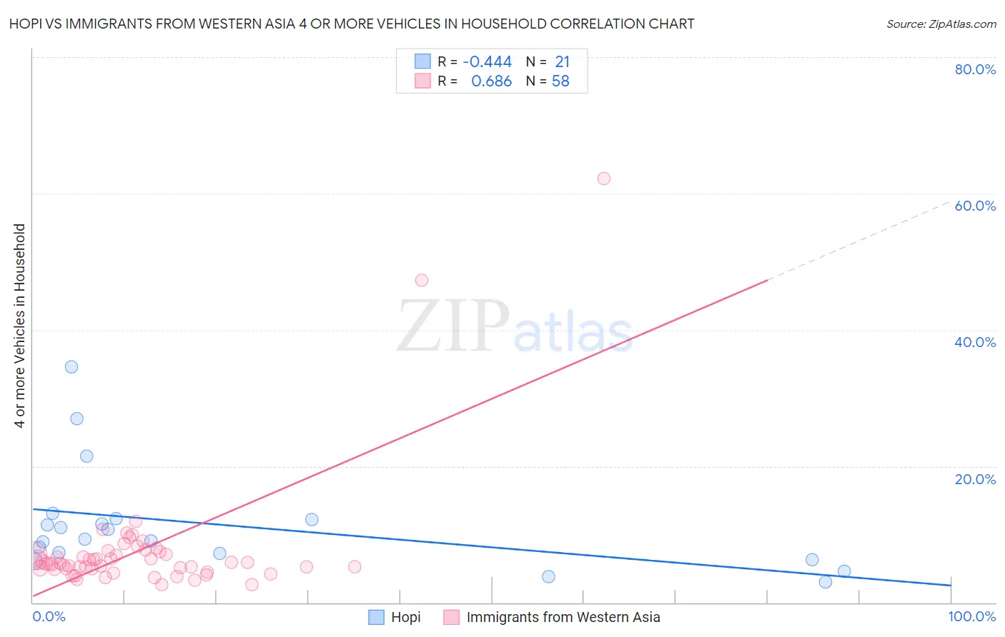 Hopi vs Immigrants from Western Asia 4 or more Vehicles in Household