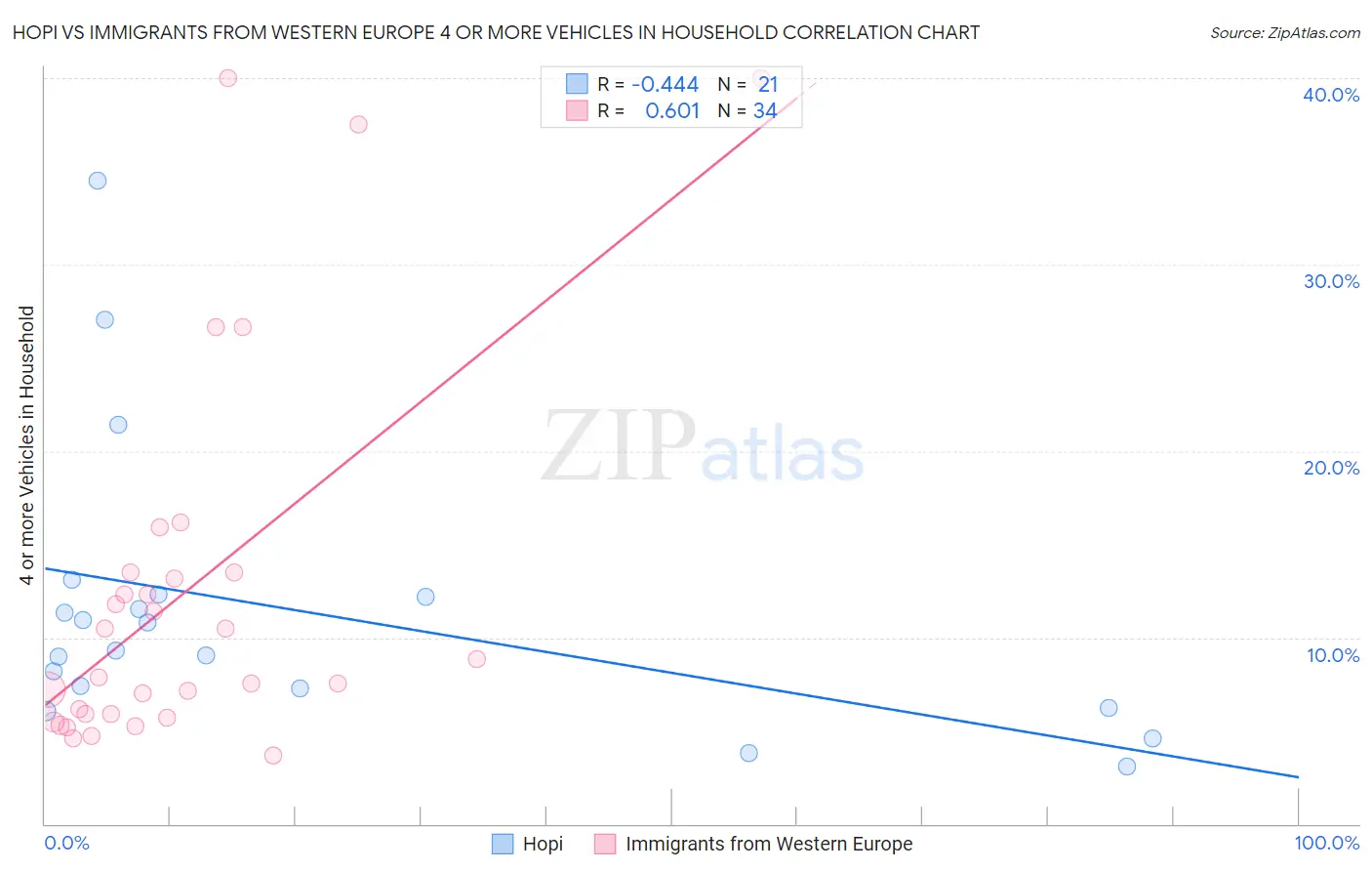Hopi vs Immigrants from Western Europe 4 or more Vehicles in Household