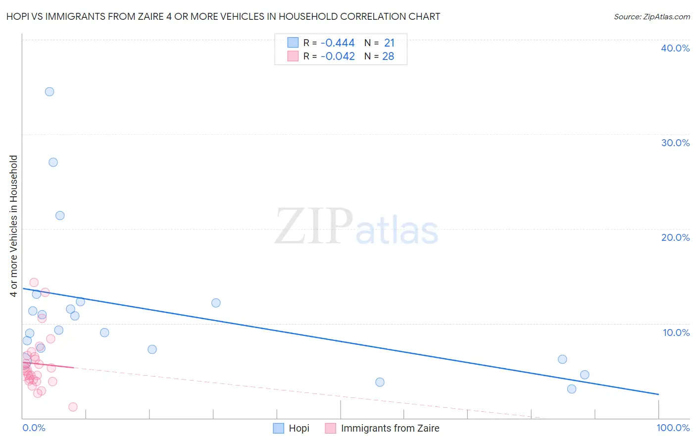 Hopi vs Immigrants from Zaire 4 or more Vehicles in Household