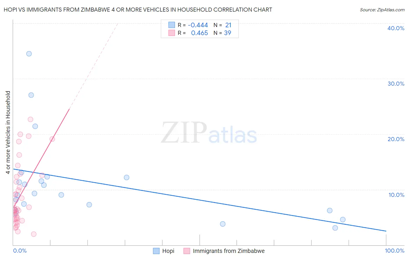 Hopi vs Immigrants from Zimbabwe 4 or more Vehicles in Household