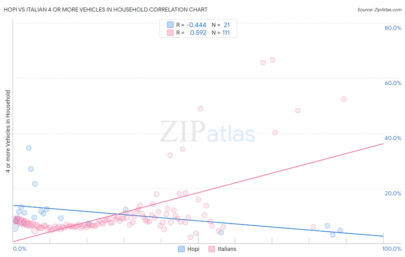 Hopi vs Italian 4 or more Vehicles in Household