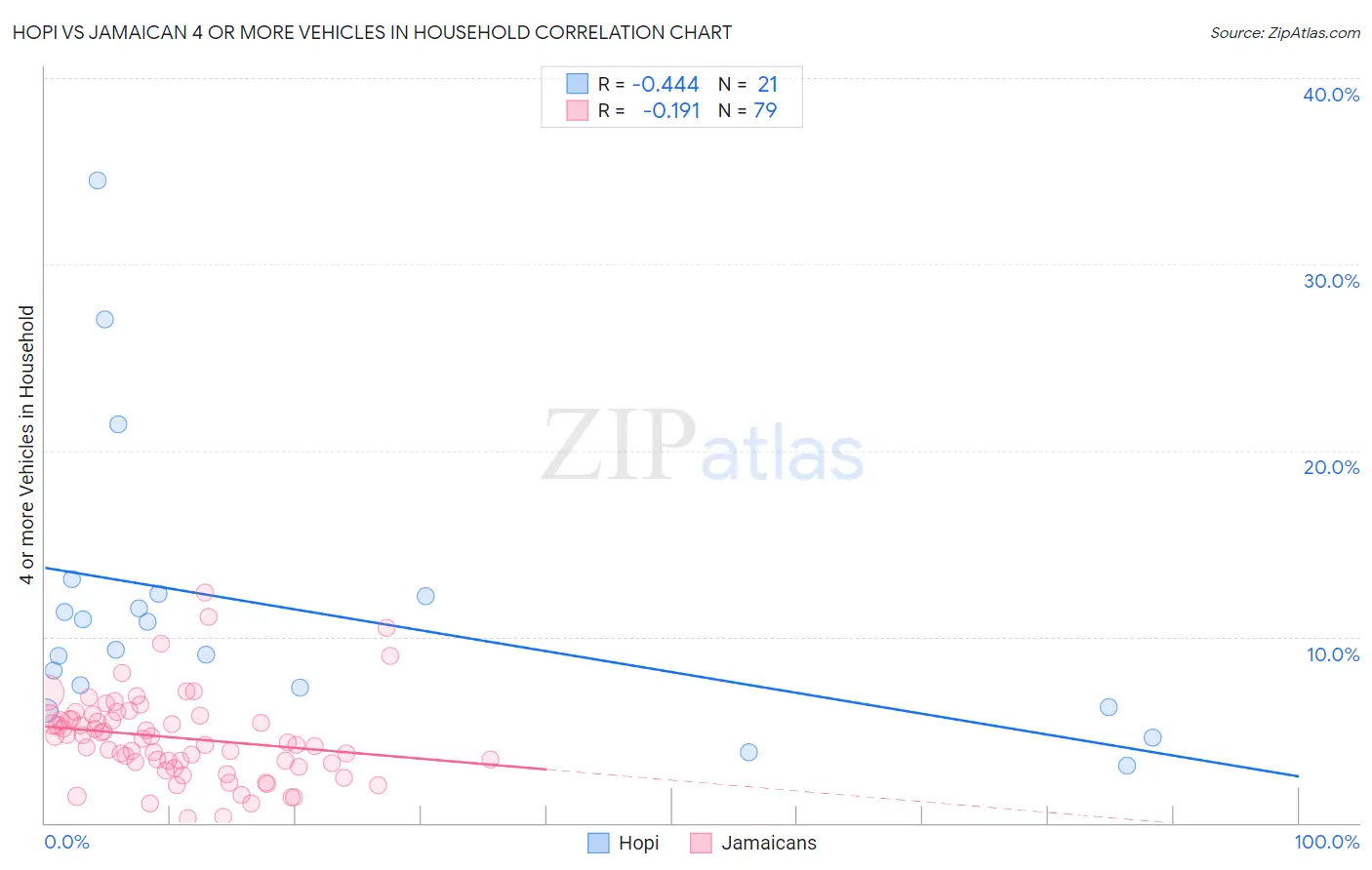 Hopi vs Jamaican 4 or more Vehicles in Household
