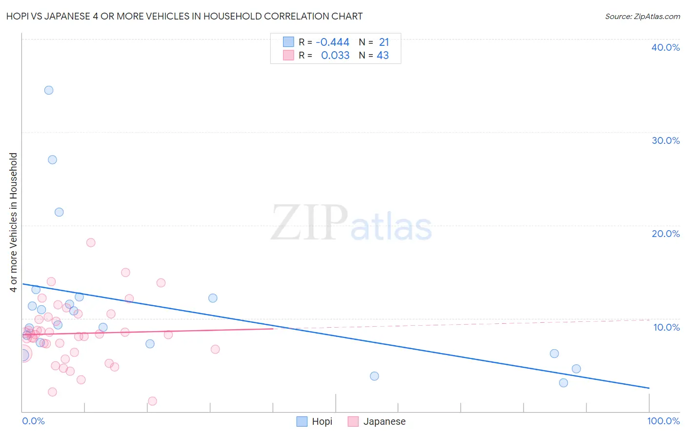 Hopi vs Japanese 4 or more Vehicles in Household