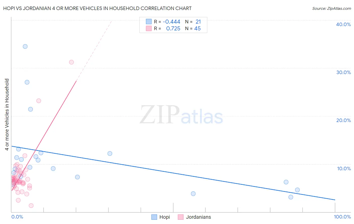 Hopi vs Jordanian 4 or more Vehicles in Household
