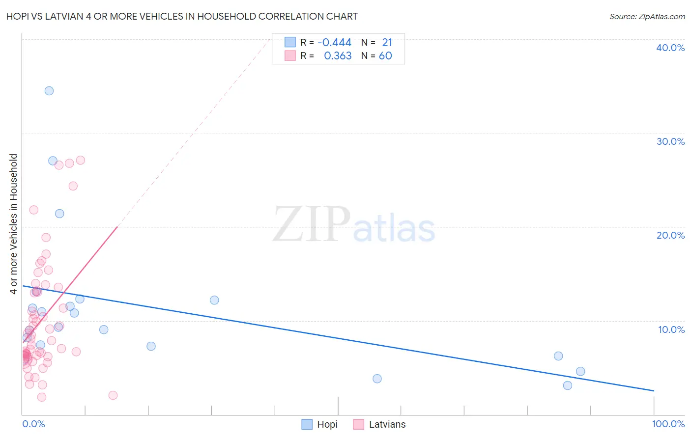 Hopi vs Latvian 4 or more Vehicles in Household