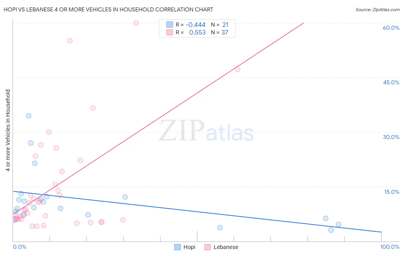 Hopi vs Lebanese 4 or more Vehicles in Household