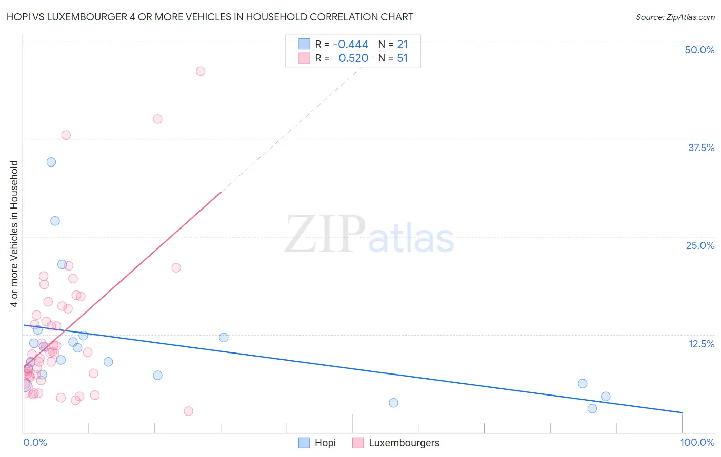 Hopi vs Luxembourger 4 or more Vehicles in Household
