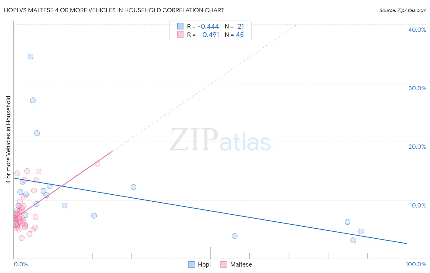 Hopi vs Maltese 4 or more Vehicles in Household