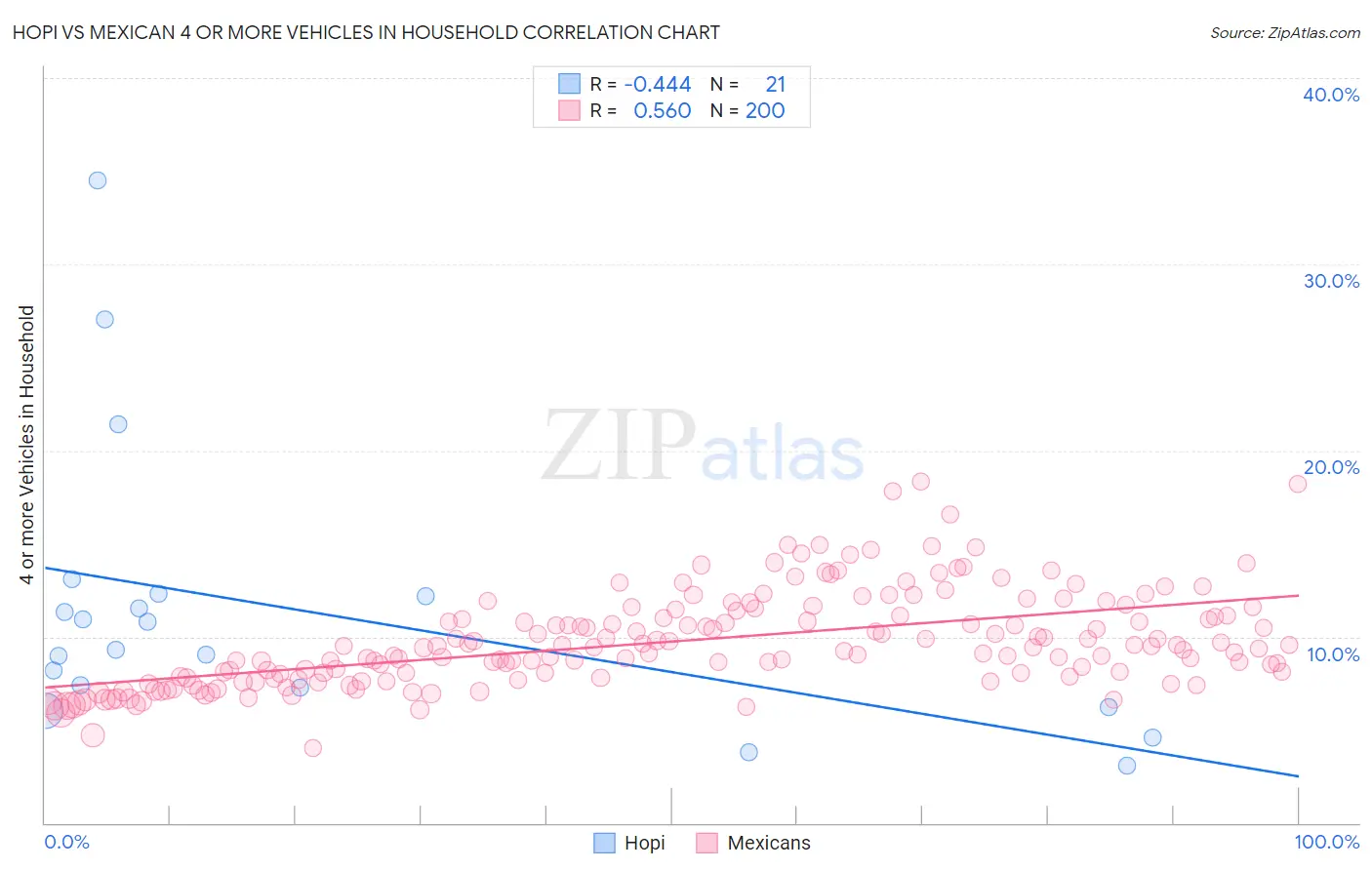 Hopi vs Mexican 4 or more Vehicles in Household