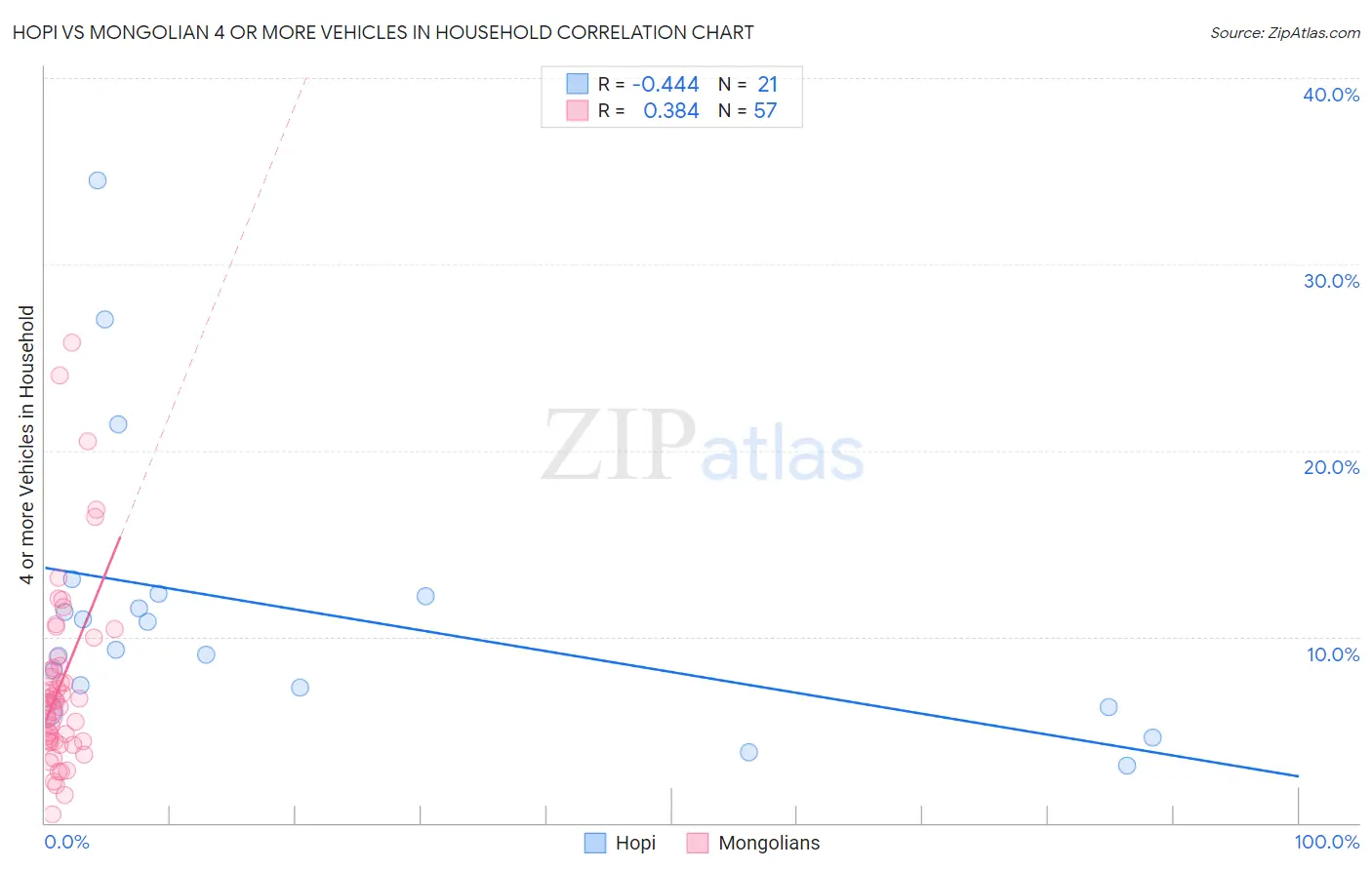 Hopi vs Mongolian 4 or more Vehicles in Household