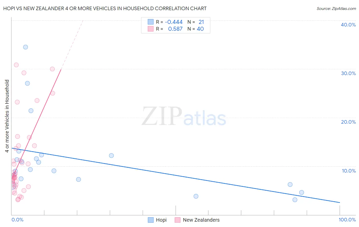 Hopi vs New Zealander 4 or more Vehicles in Household