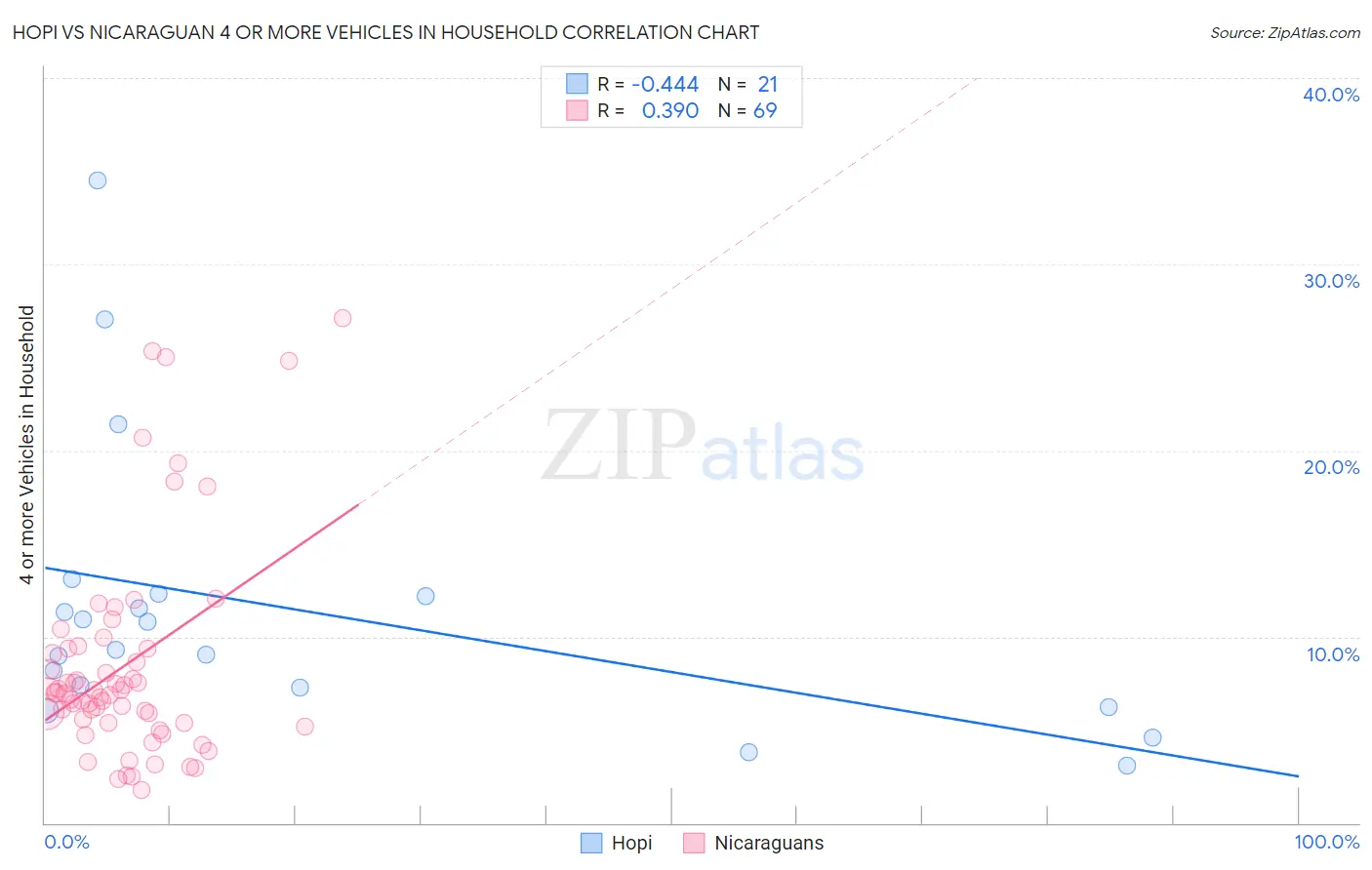 Hopi vs Nicaraguan 4 or more Vehicles in Household