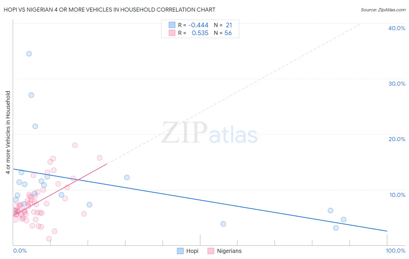 Hopi vs Nigerian 4 or more Vehicles in Household