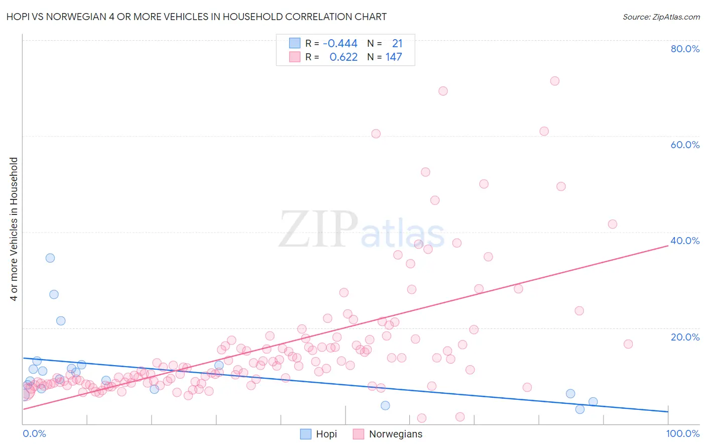 Hopi vs Norwegian 4 or more Vehicles in Household