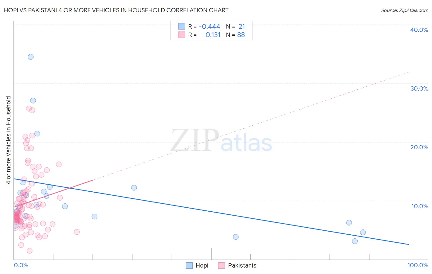 Hopi vs Pakistani 4 or more Vehicles in Household