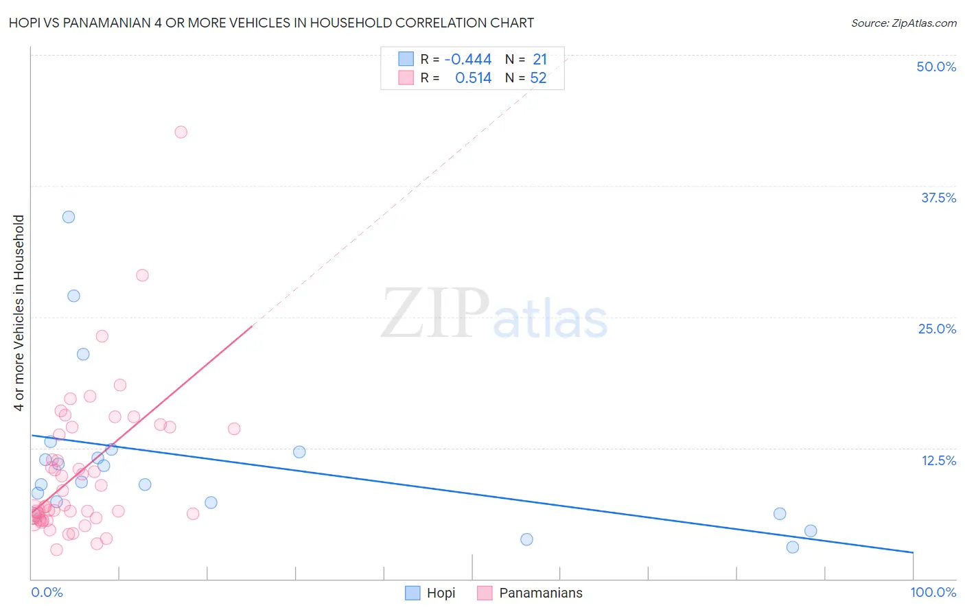 Hopi vs Panamanian 4 or more Vehicles in Household