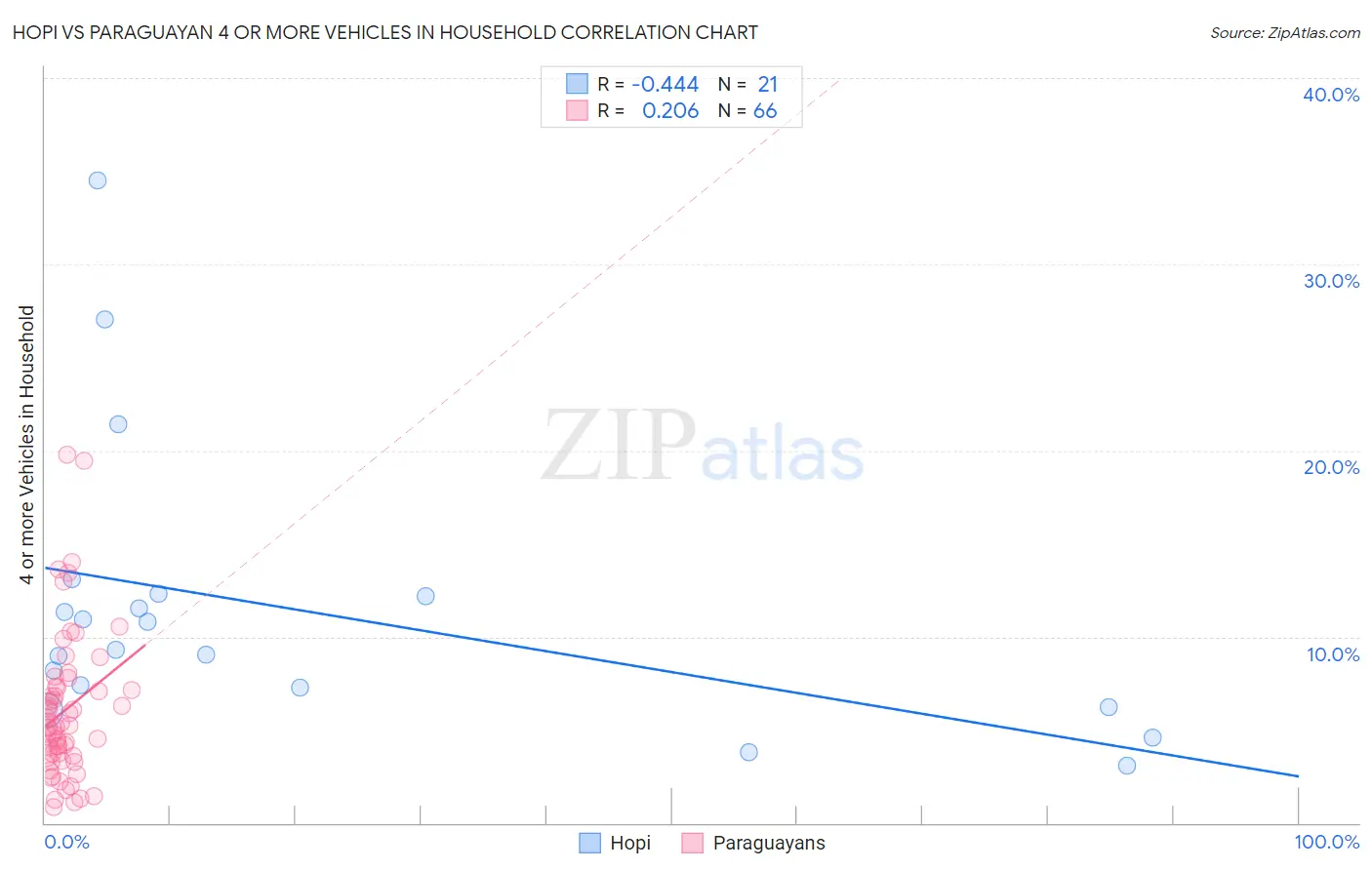 Hopi vs Paraguayan 4 or more Vehicles in Household