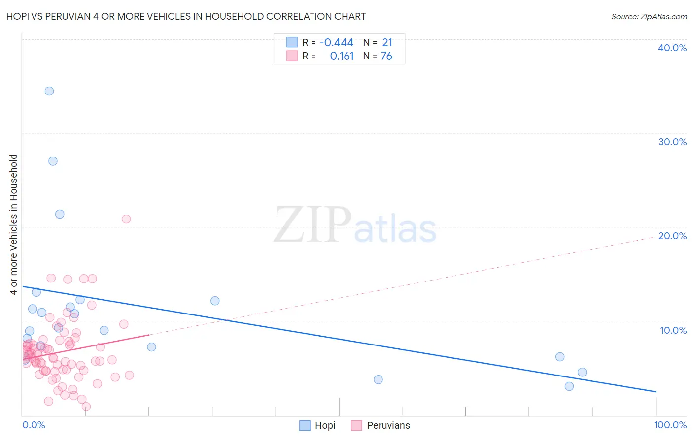 Hopi vs Peruvian 4 or more Vehicles in Household