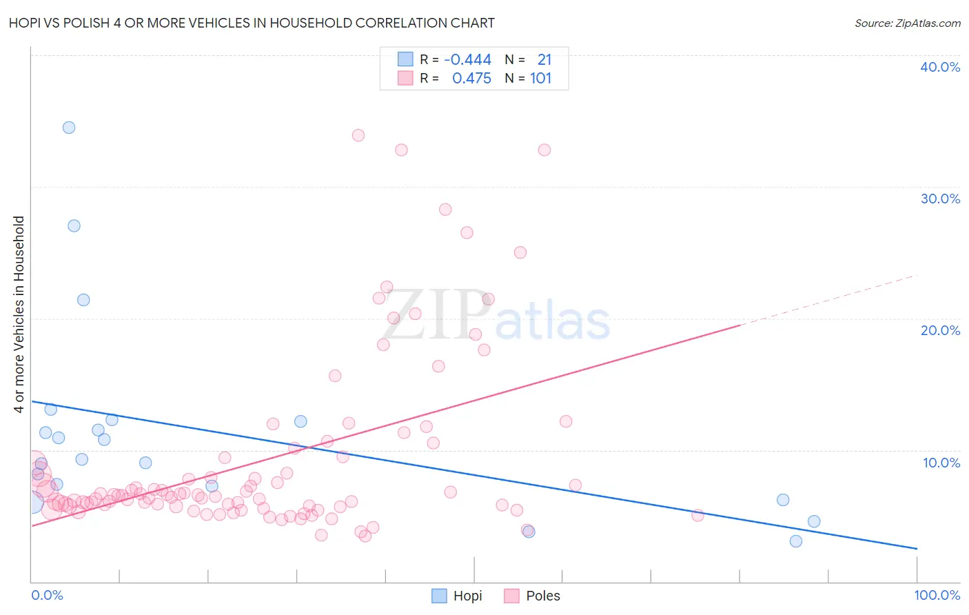 Hopi vs Polish 4 or more Vehicles in Household