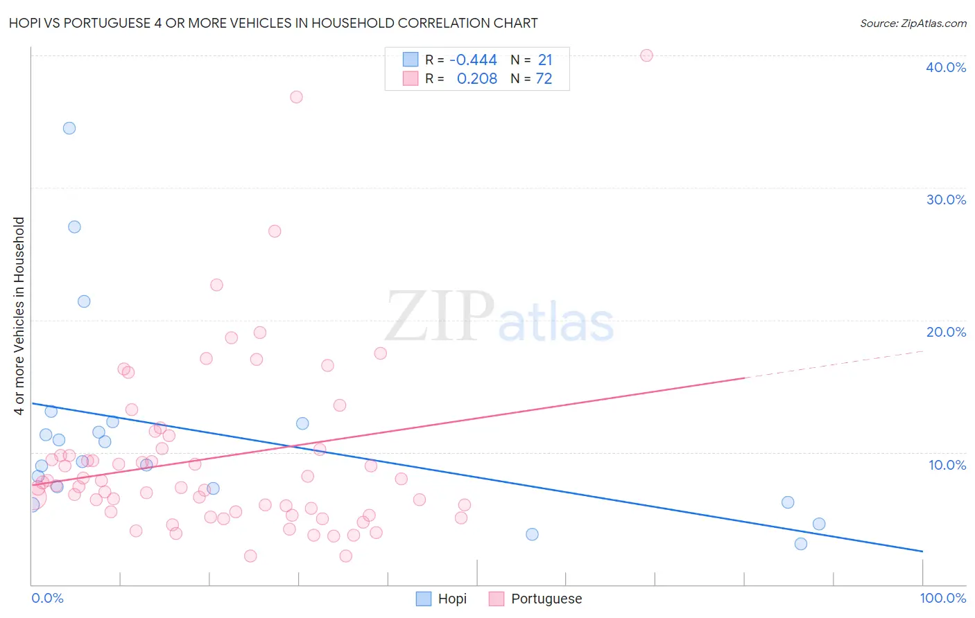 Hopi vs Portuguese 4 or more Vehicles in Household