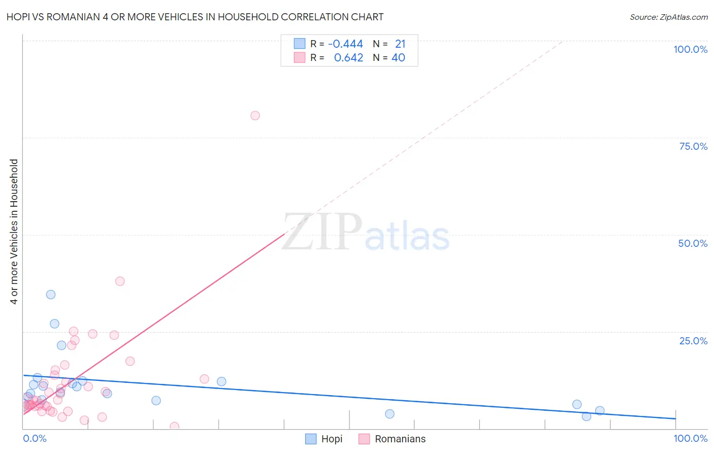 Hopi vs Romanian 4 or more Vehicles in Household