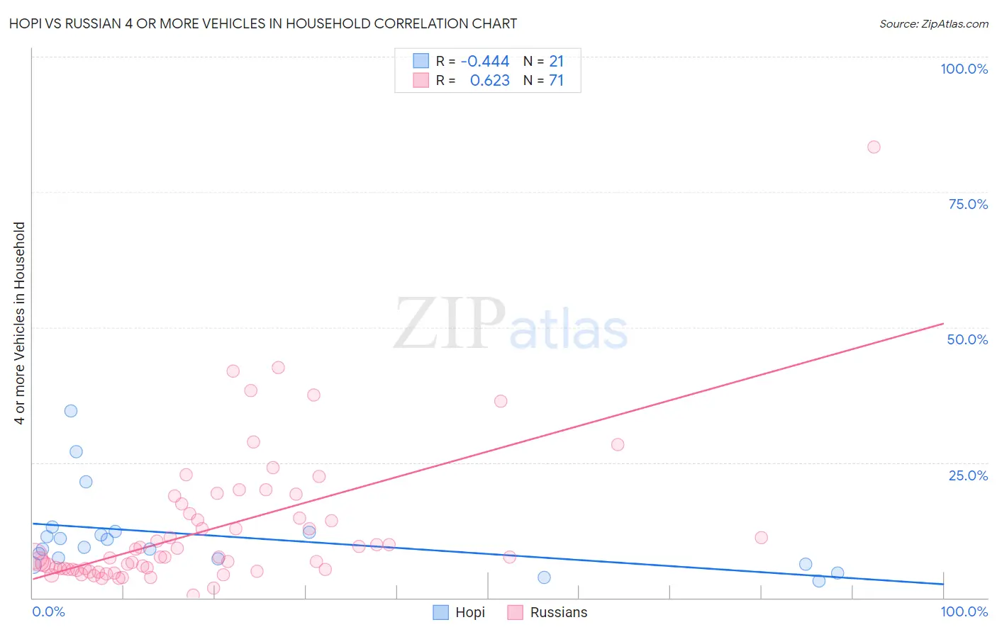 Hopi vs Russian 4 or more Vehicles in Household