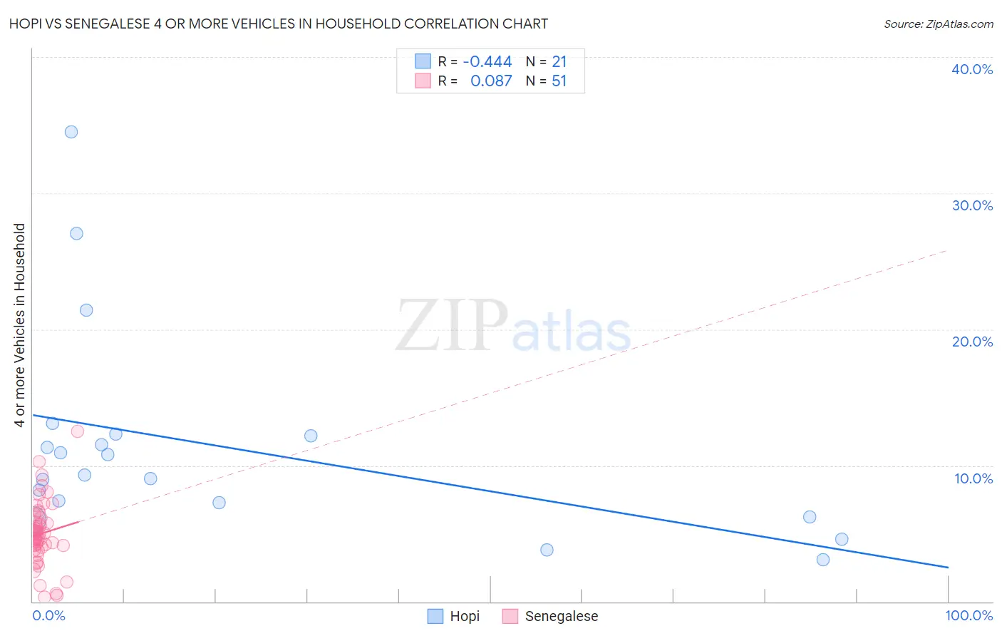 Hopi vs Senegalese 4 or more Vehicles in Household