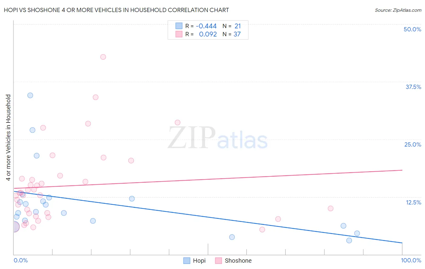 Hopi vs Shoshone 4 or more Vehicles in Household