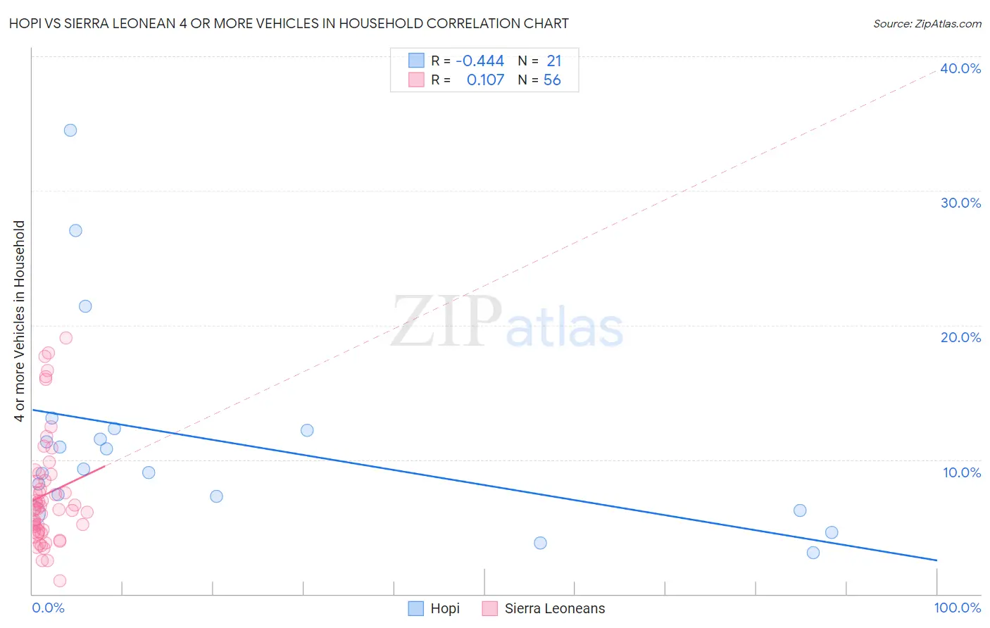 Hopi vs Sierra Leonean 4 or more Vehicles in Household