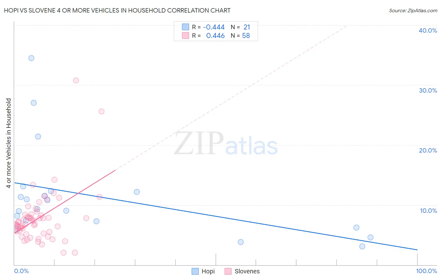 Hopi vs Slovene 4 or more Vehicles in Household