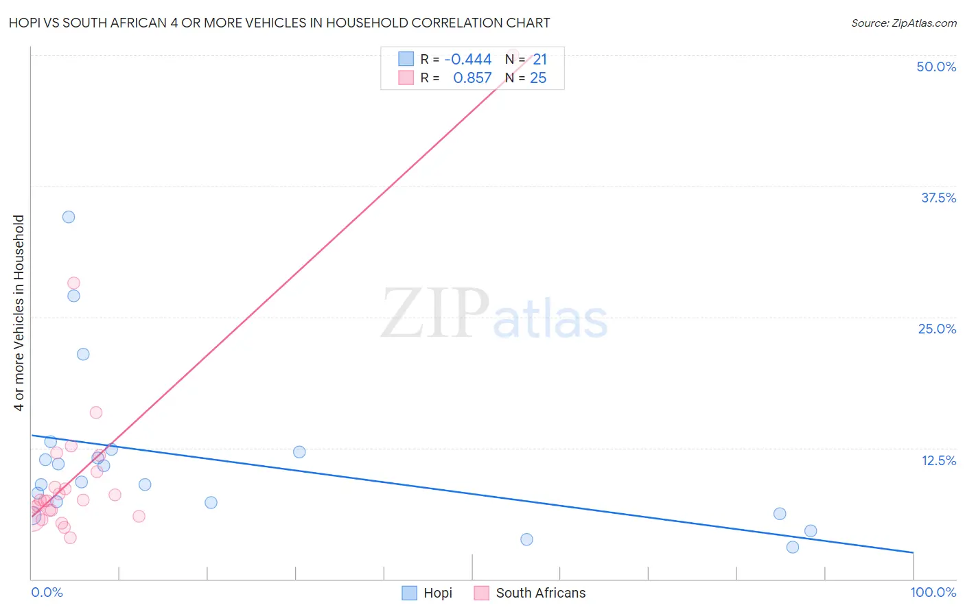 Hopi vs South African 4 or more Vehicles in Household