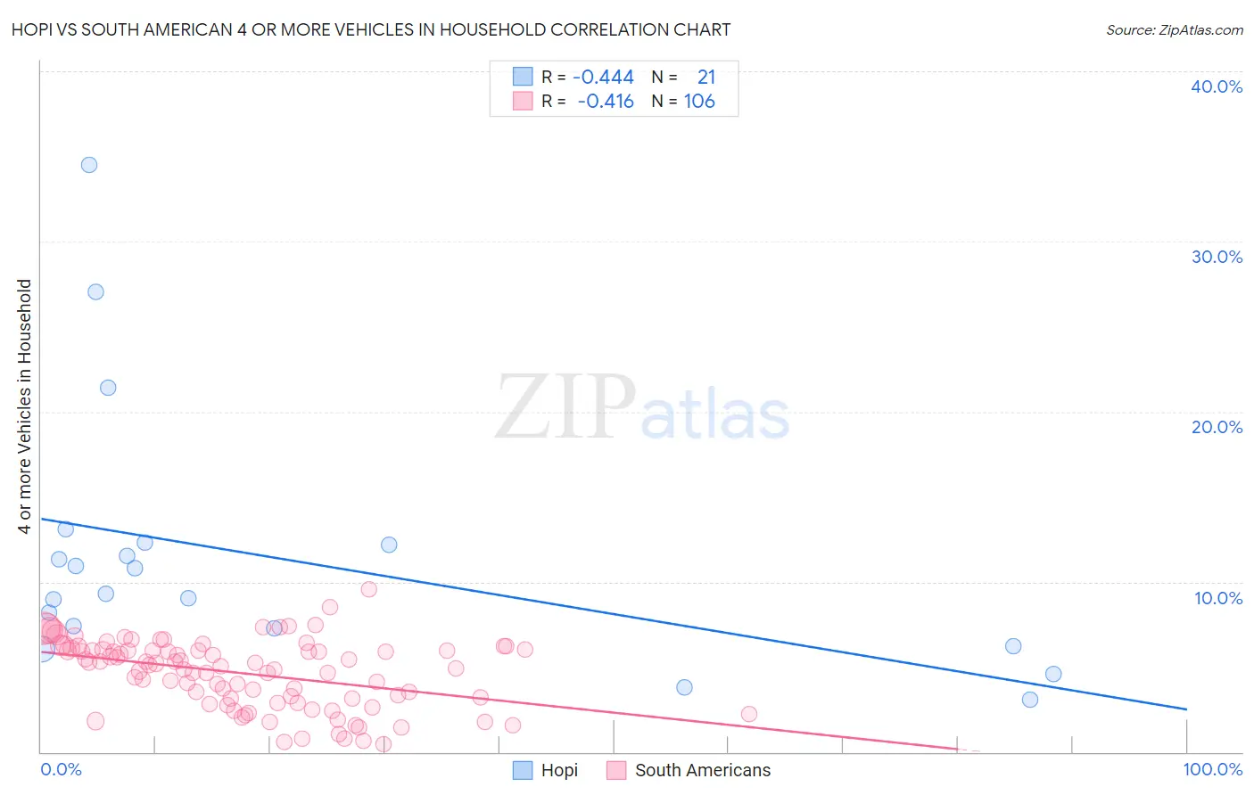 Hopi vs South American 4 or more Vehicles in Household