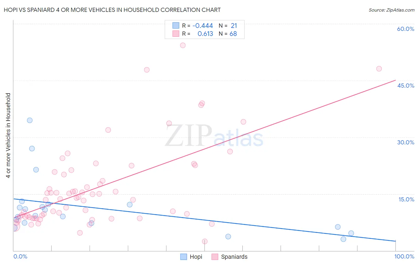 Hopi vs Spaniard 4 or more Vehicles in Household