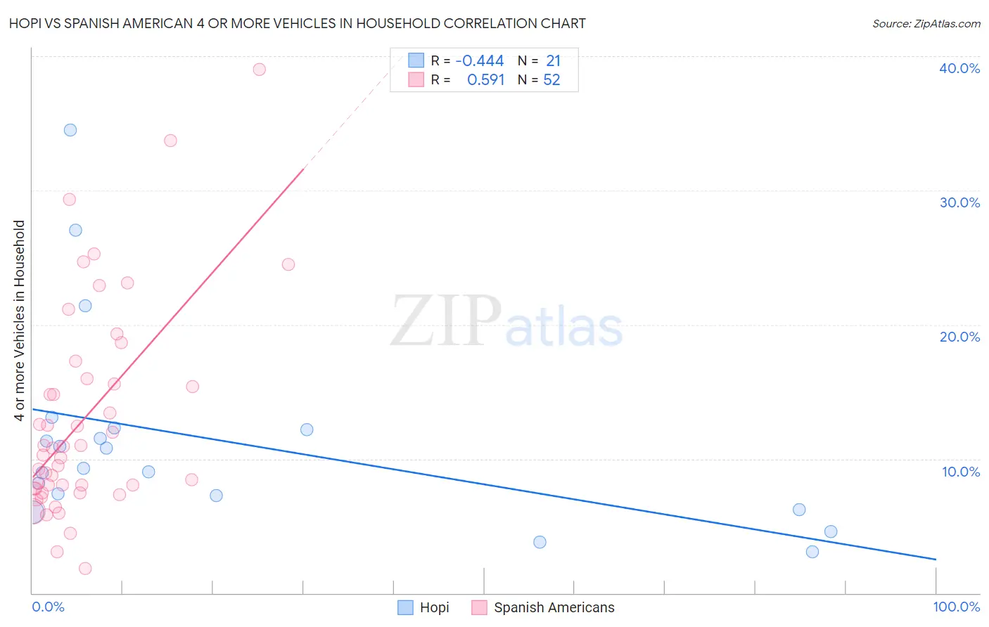 Hopi vs Spanish American 4 or more Vehicles in Household