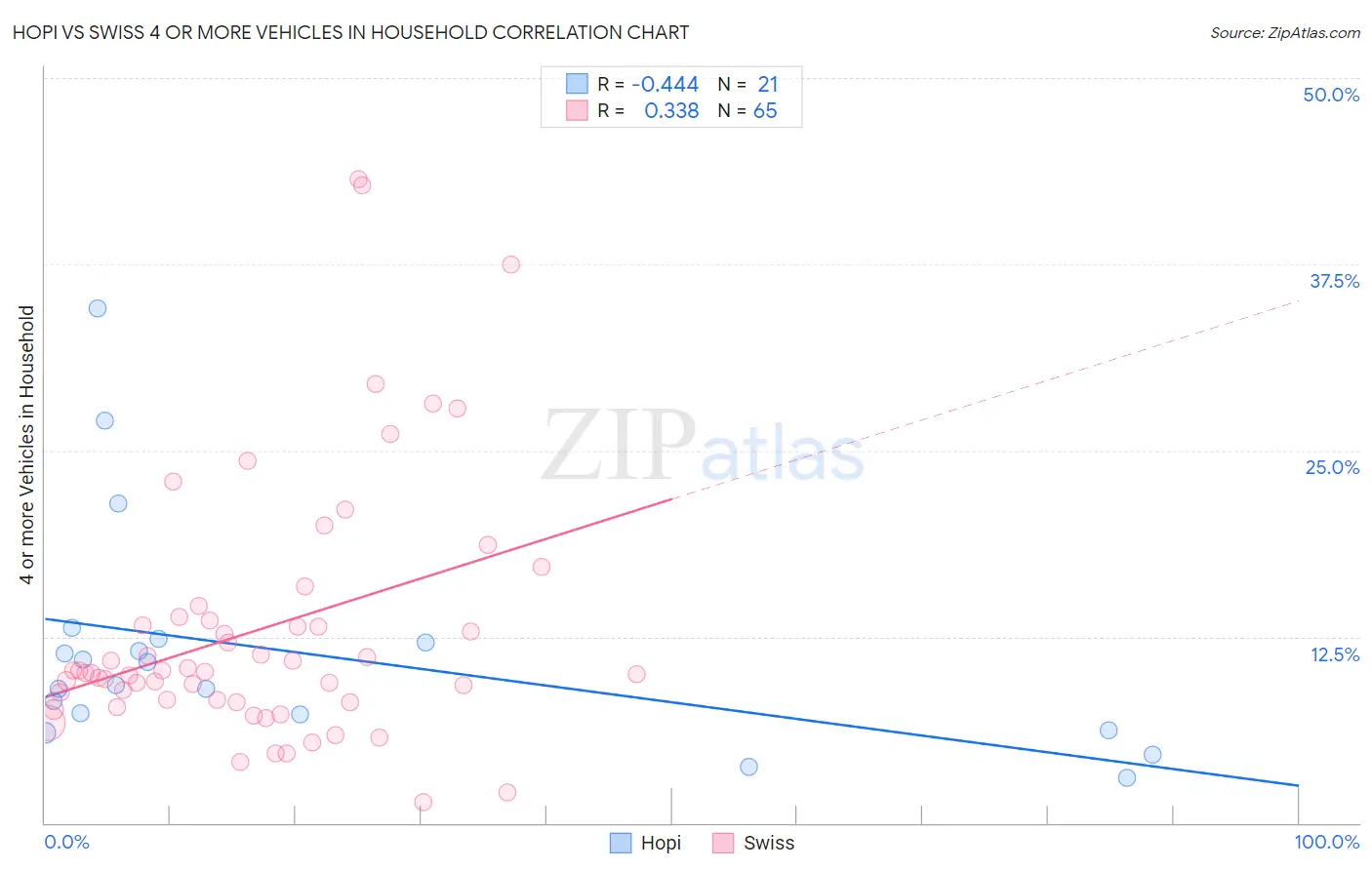 Hopi vs Swiss 4 or more Vehicles in Household
