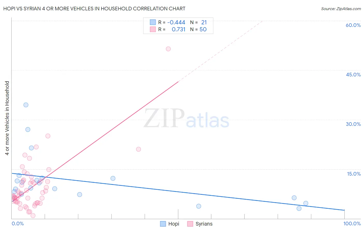 Hopi vs Syrian 4 or more Vehicles in Household
