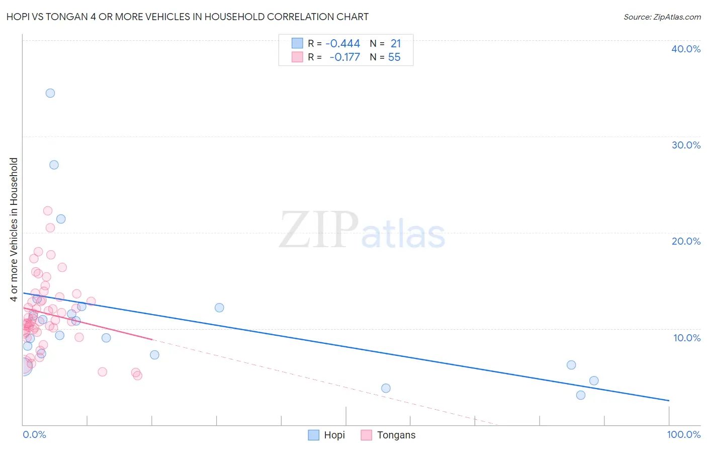 Hopi vs Tongan 4 or more Vehicles in Household