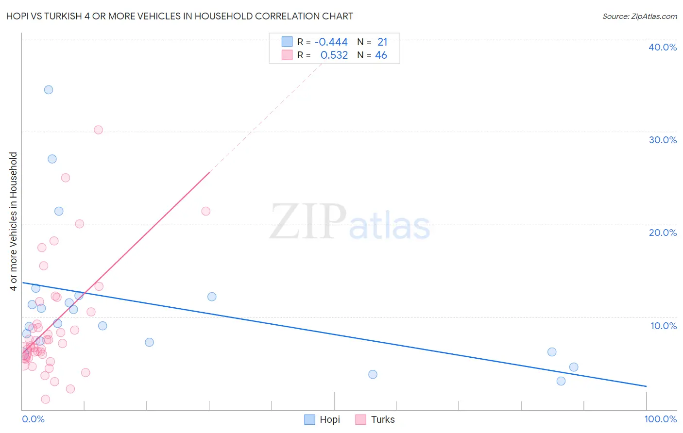 Hopi vs Turkish 4 or more Vehicles in Household