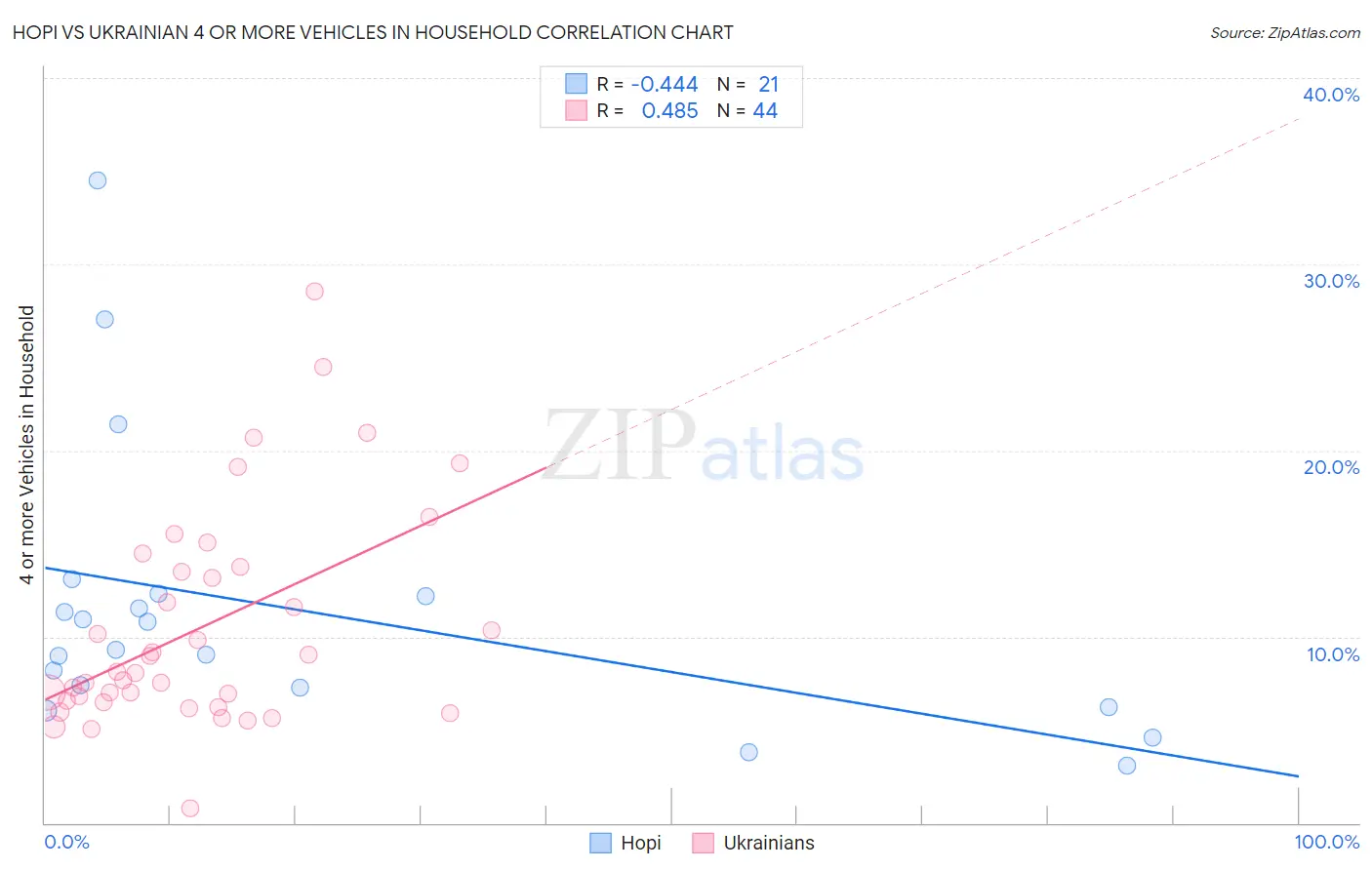 Hopi vs Ukrainian 4 or more Vehicles in Household