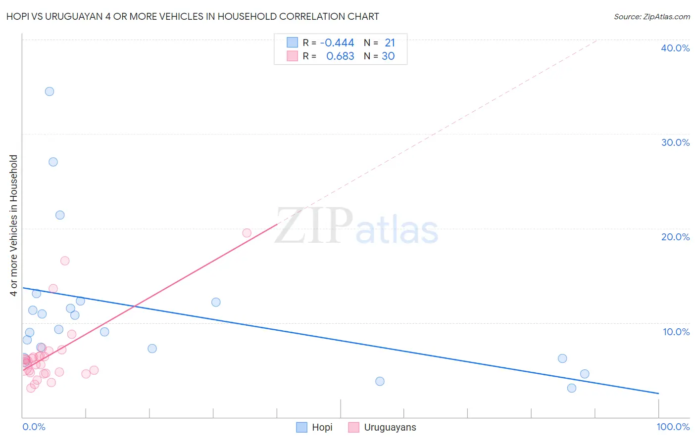 Hopi vs Uruguayan 4 or more Vehicles in Household