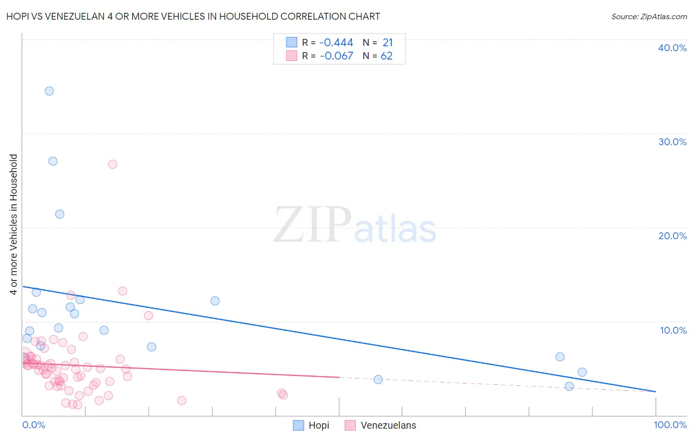 Hopi vs Venezuelan 4 or more Vehicles in Household