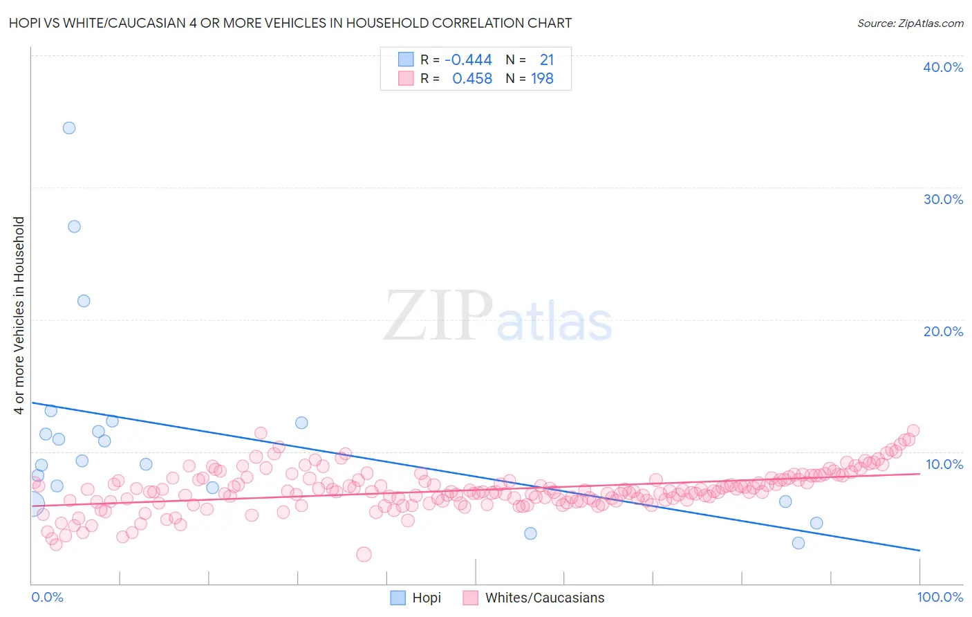 Hopi vs White/Caucasian 4 or more Vehicles in Household