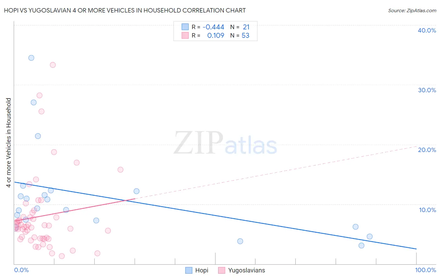 Hopi vs Yugoslavian 4 or more Vehicles in Household