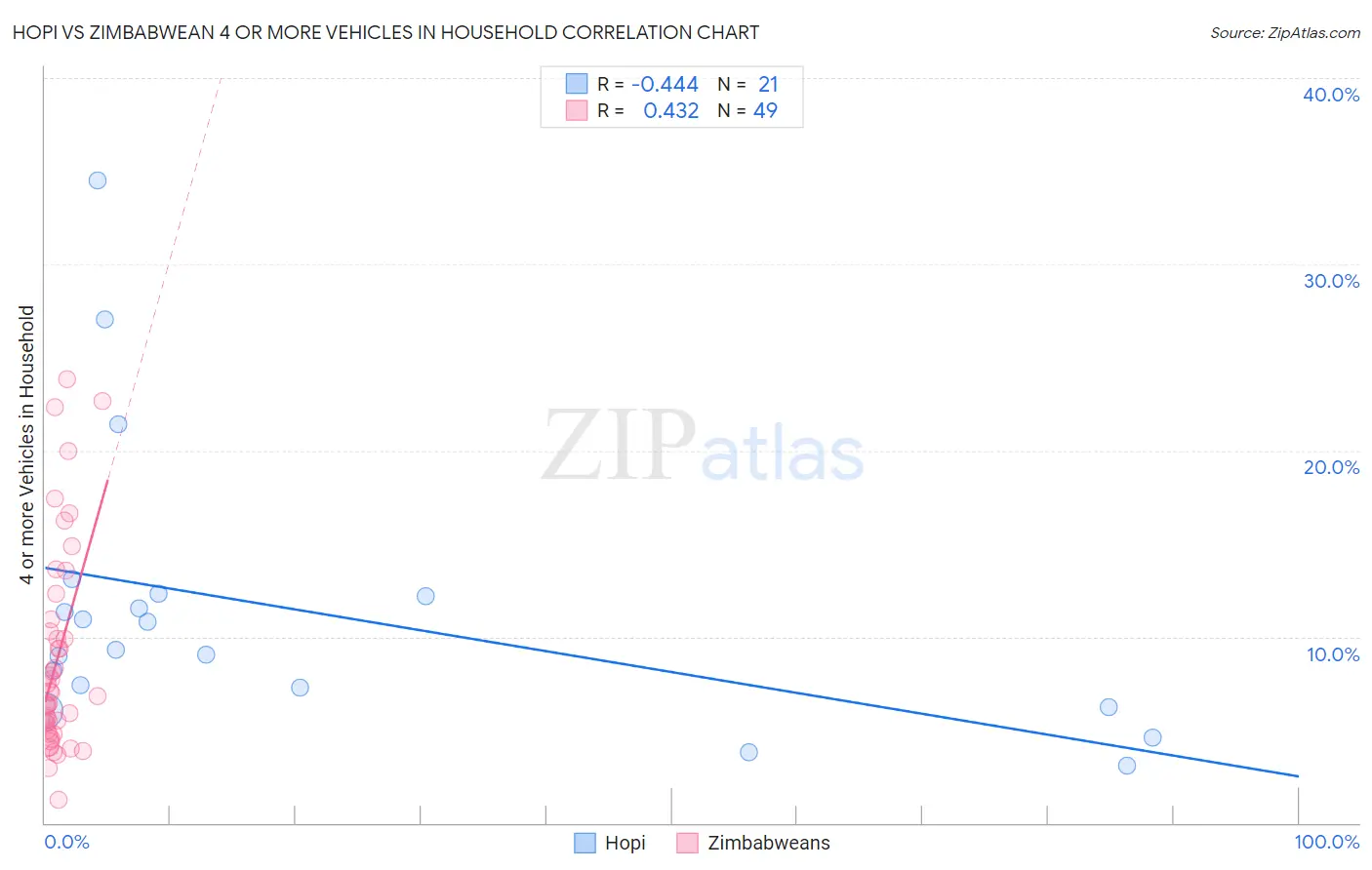Hopi vs Zimbabwean 4 or more Vehicles in Household