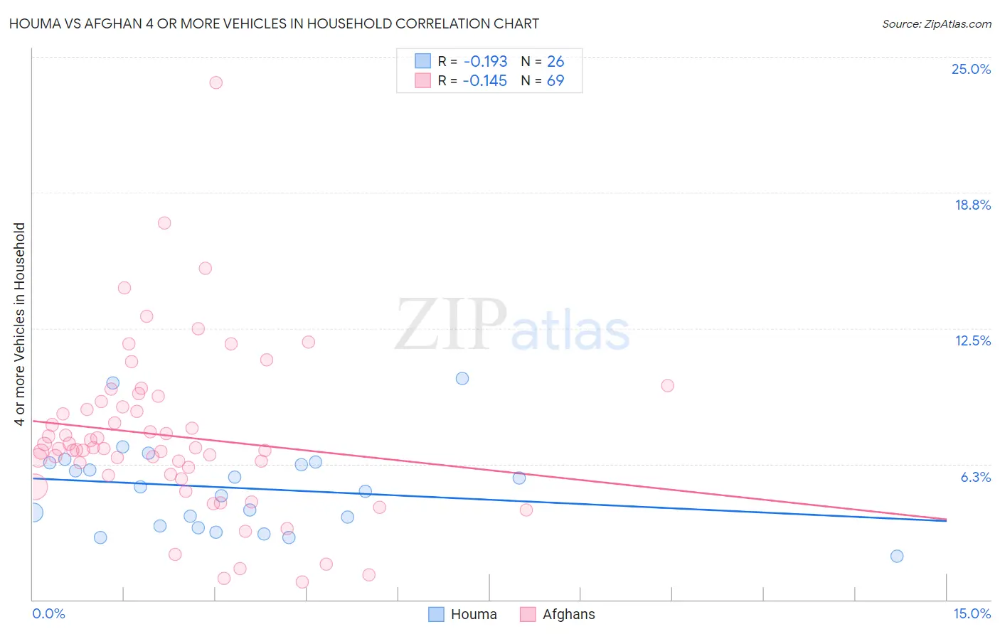 Houma vs Afghan 4 or more Vehicles in Household