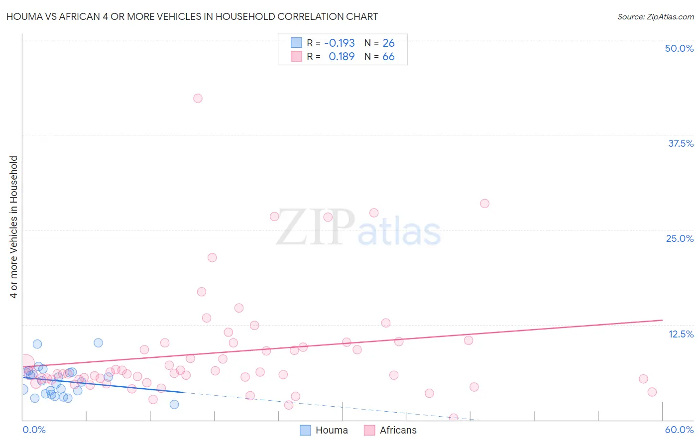 Houma vs African 4 or more Vehicles in Household