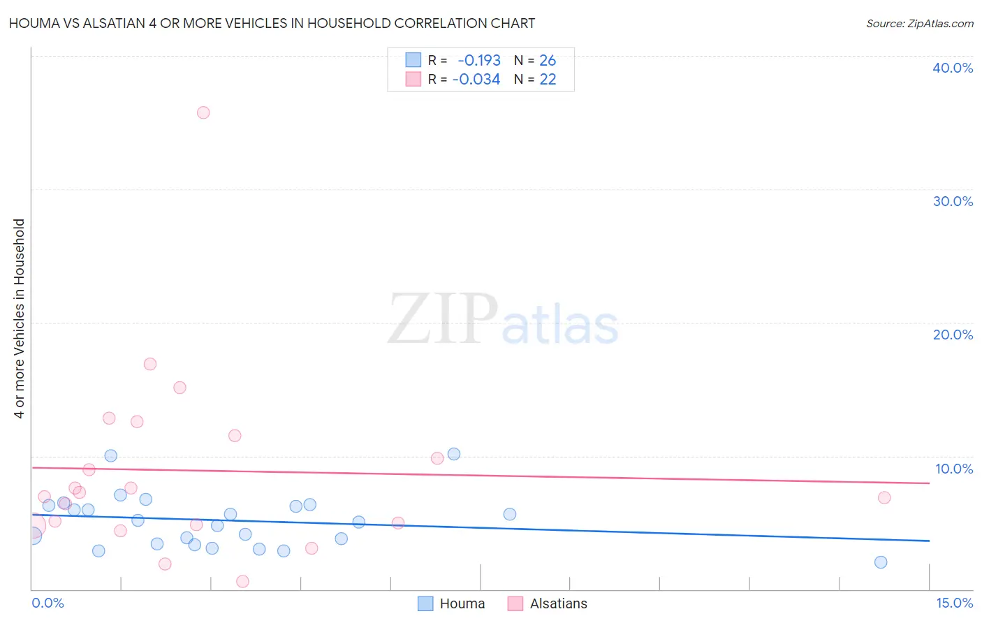 Houma vs Alsatian 4 or more Vehicles in Household