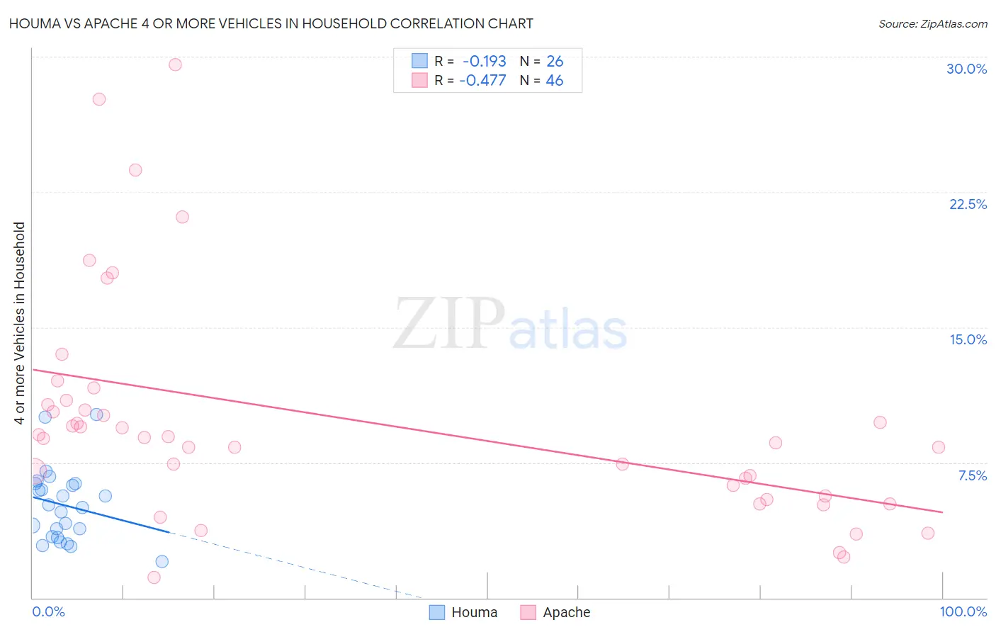 Houma vs Apache 4 or more Vehicles in Household