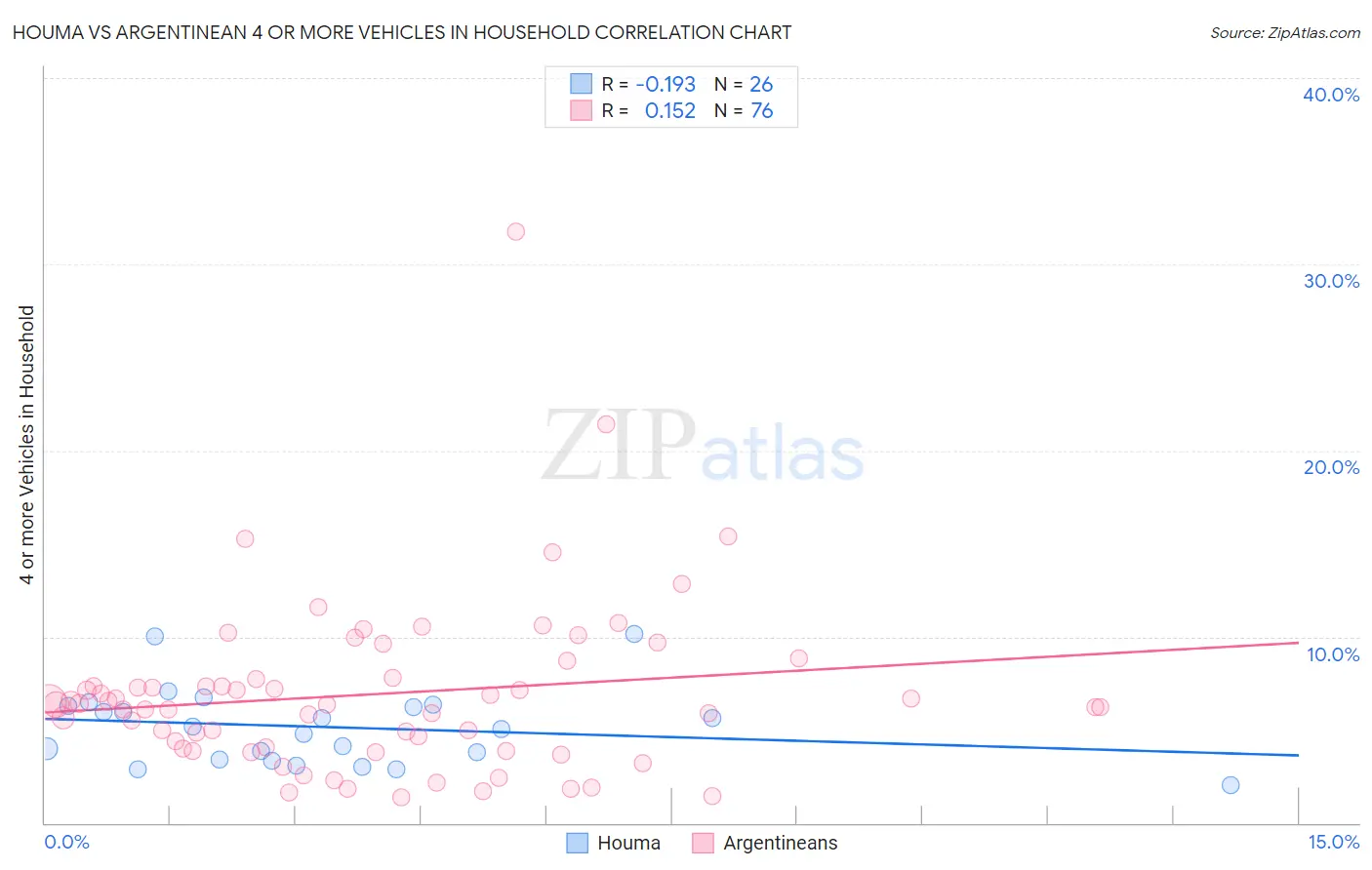 Houma vs Argentinean 4 or more Vehicles in Household